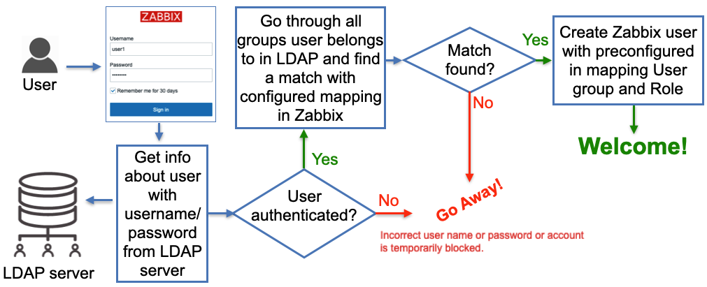 LDAP JIT explained