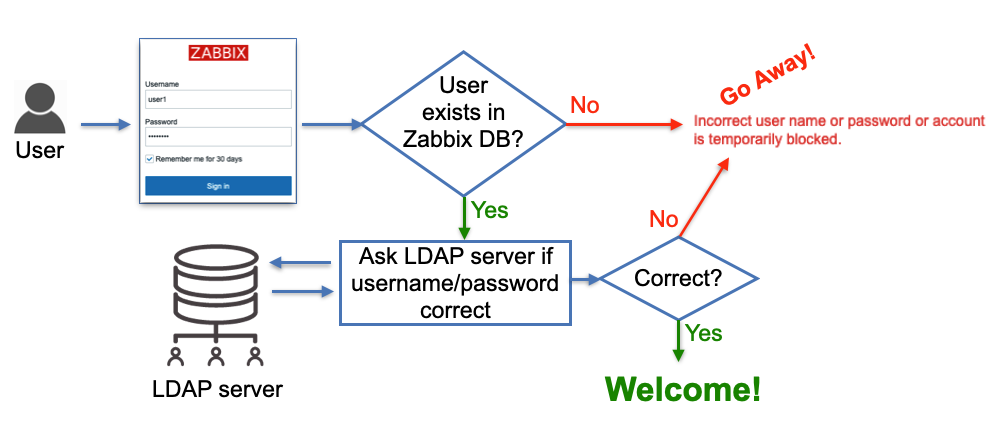Autenticação de usuários LDAP