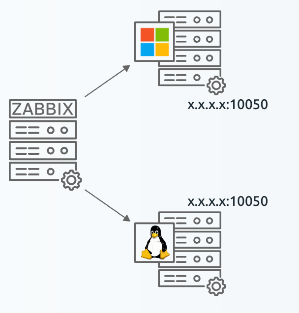 Zabbix Agent passive hosts