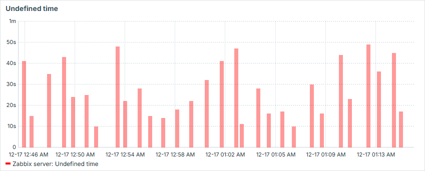 Zabbix trapper - not aligned time graph