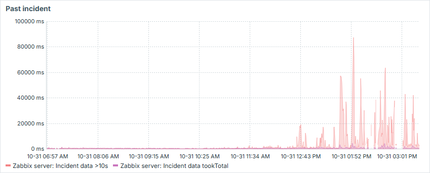 Zabbix trapper - past incident