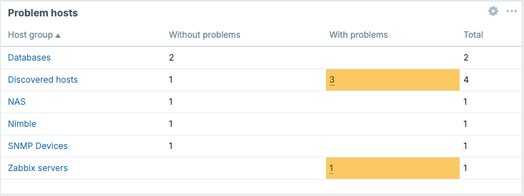dashboards/../ch11-zabbix-visualisation/dashboards/ch11.24_problem_hosts.png