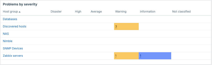 dashboards/../ch11-zabbix-visualisation/dashboards/ch11.26_problems_by_severity.png