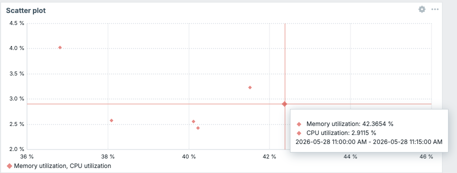 dashboards/../ch11-zabbix-visualisation/dashboards/ch11.27_scatter_plot.png