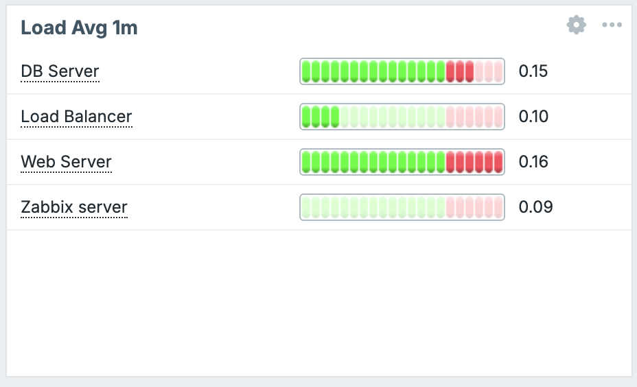 dashboards/../ch11-zabbix-visualisation/dashboards/ch11.31_top_items.png