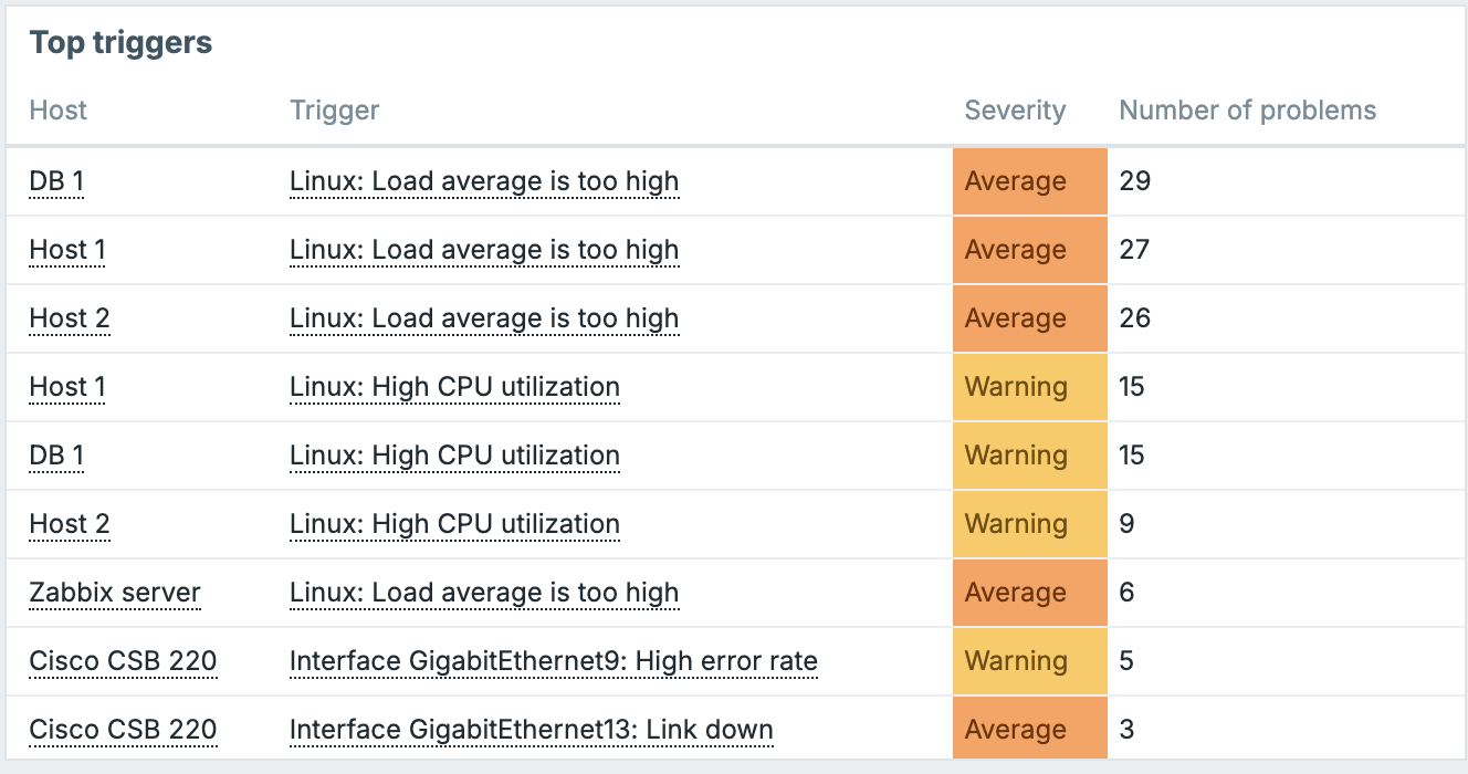 dashboards/../ch11-zabbix-visualisation/dashboards/ch11.32_top_triggers.png