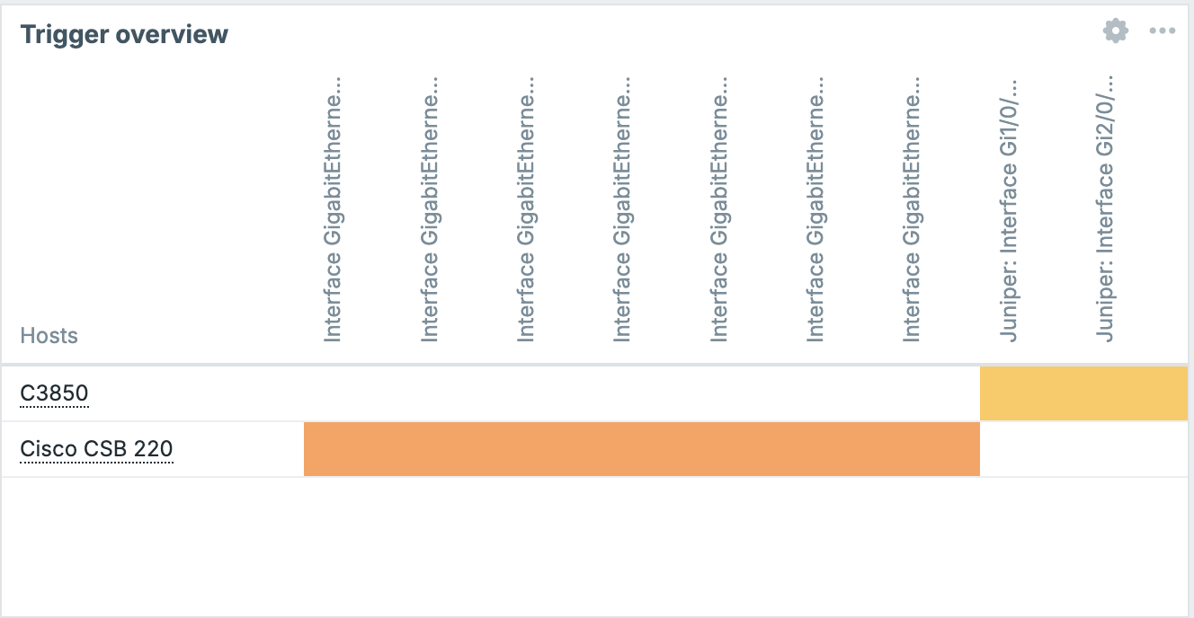 dashboards/../ch11-zabbix-visualisation/dashboards/ch11.33_trigger_overview.png